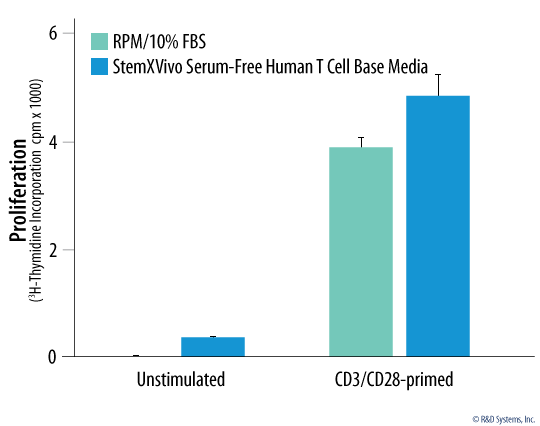 StemXVivo SF T Cell (250 mL)