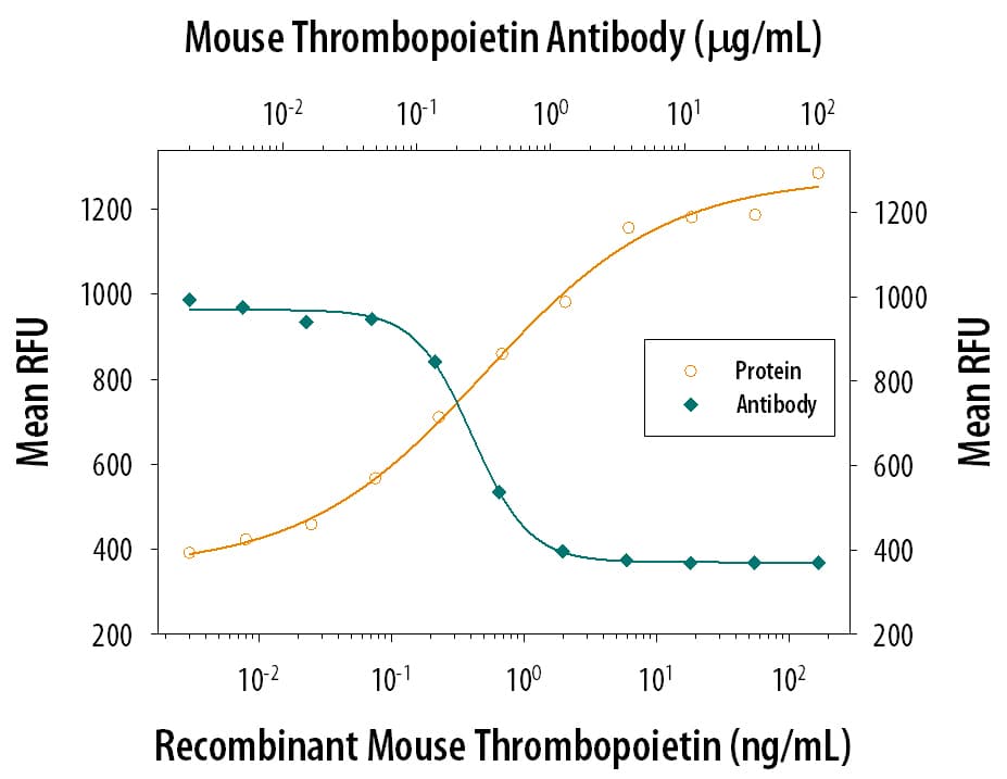 m/rTpo Aff Pur PAb (100 ug)