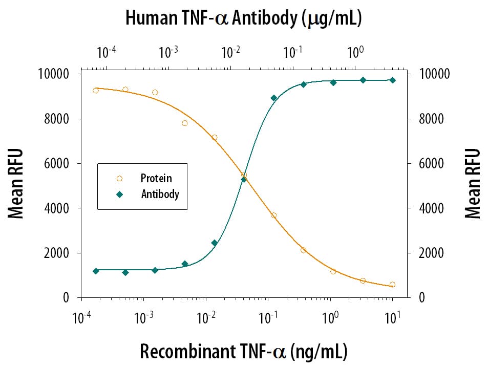 hTNF-a MAb (Cl 28401 (25 ug)