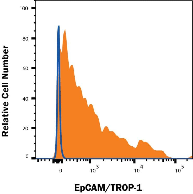 mEpCAM PE MAb (Cl G8 (25 Tests)