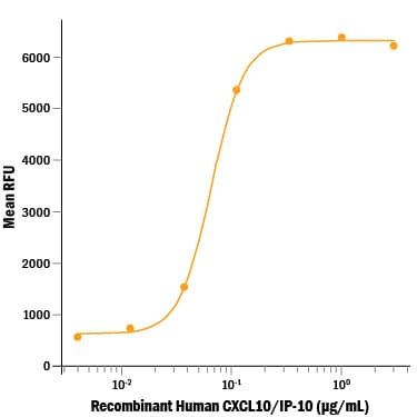 rhIP-10, CF (10 ug)