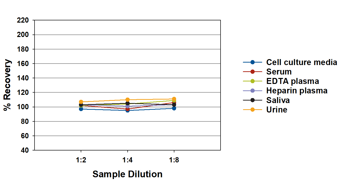Cortisol Assay Kit (1 Kit)