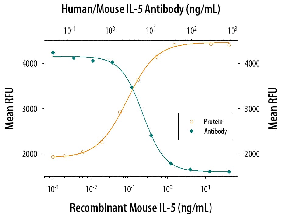 h/mIL-5 MAb (Cl TRFK (25 ug)