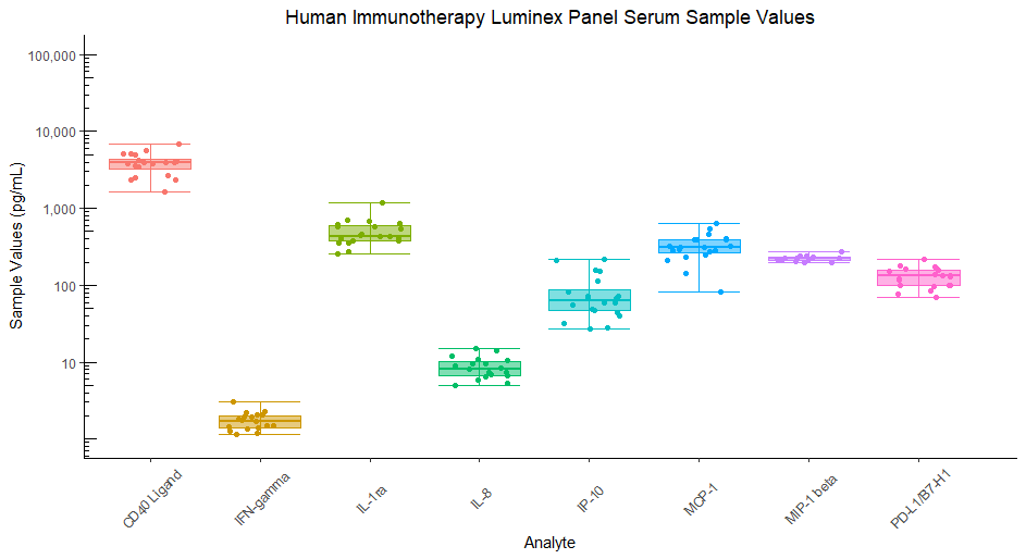 Human Immunotherapy Luminex Performance Assay 25-p