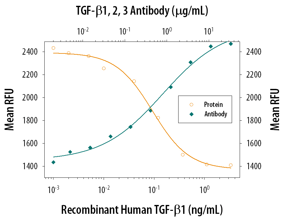 TGF-b1,2,3 MAb (Cl 1 (25 ug)