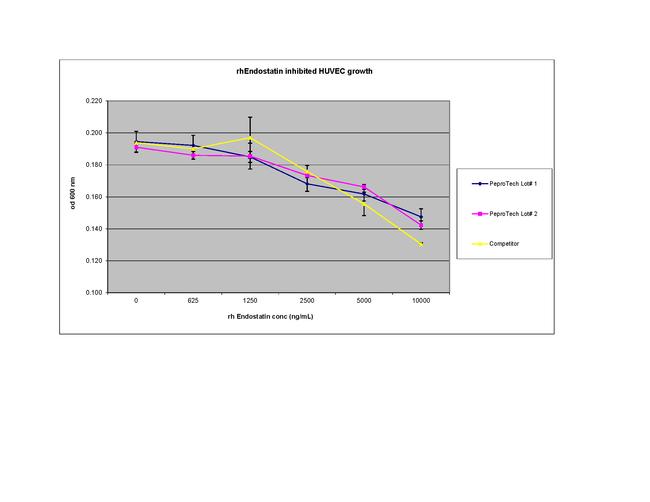 HUMAN ENDOSTATIN- PEPROTECH