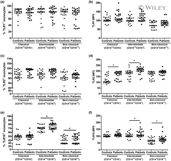 HU CD281 GD2.F4 PE MAB