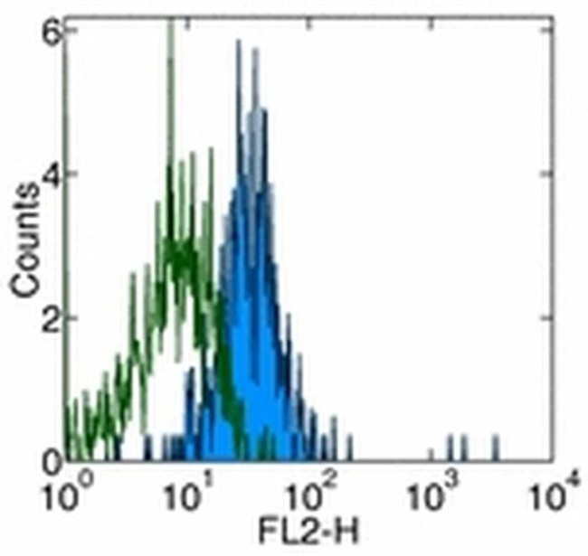 HU CD281 GD2.F4 FG PUR MAB