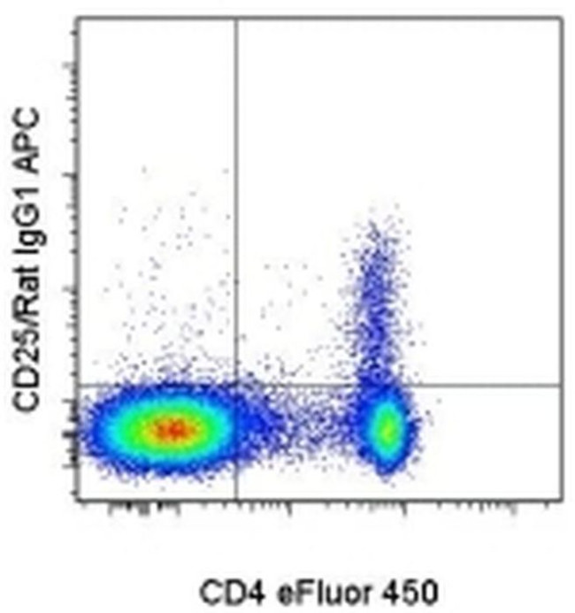 RAT IGG1 R1-12D10 APC MAB