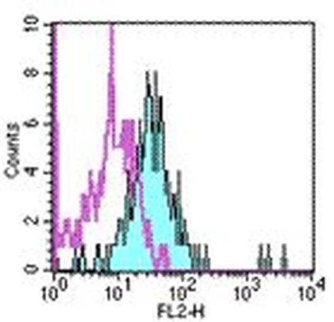 HU CD281 GD2.F4 PE MAB