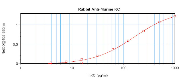 ANTI-MUR KC (CXCL1)- PEPROTECH