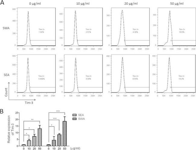 MO CD366 RMT3-23 PE-CYN7 MAB