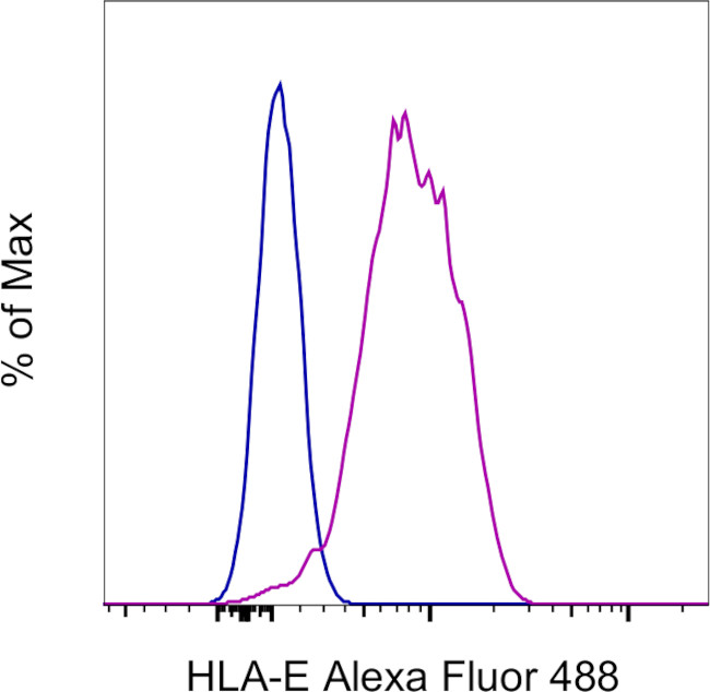 ANTI-HU HLA-E 3D12HLA-E AF488